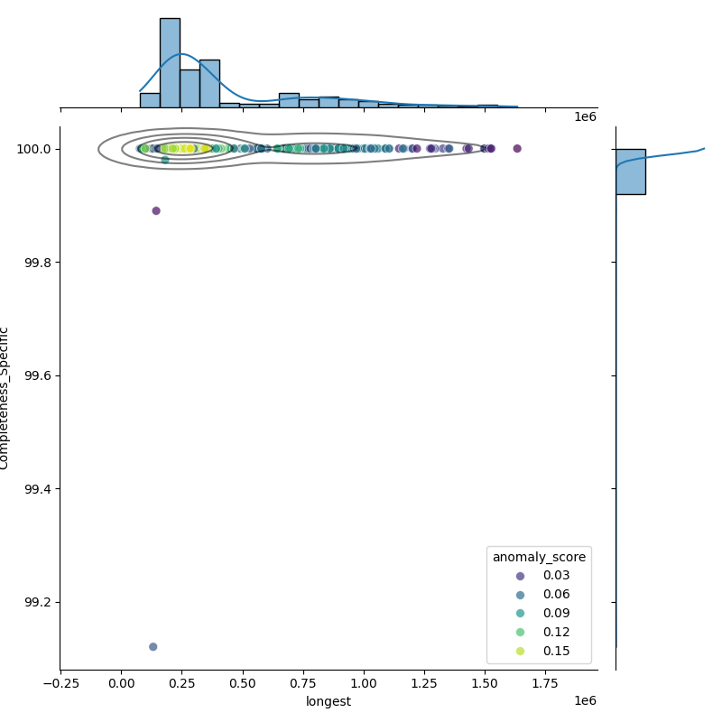 Bacillus bombysepticus_filt_longest_Completeness_Specific.png